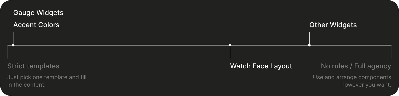 Agency spectrum diagram showing stricter templates on one end, full agency on the other, and watch face layout in the middle.